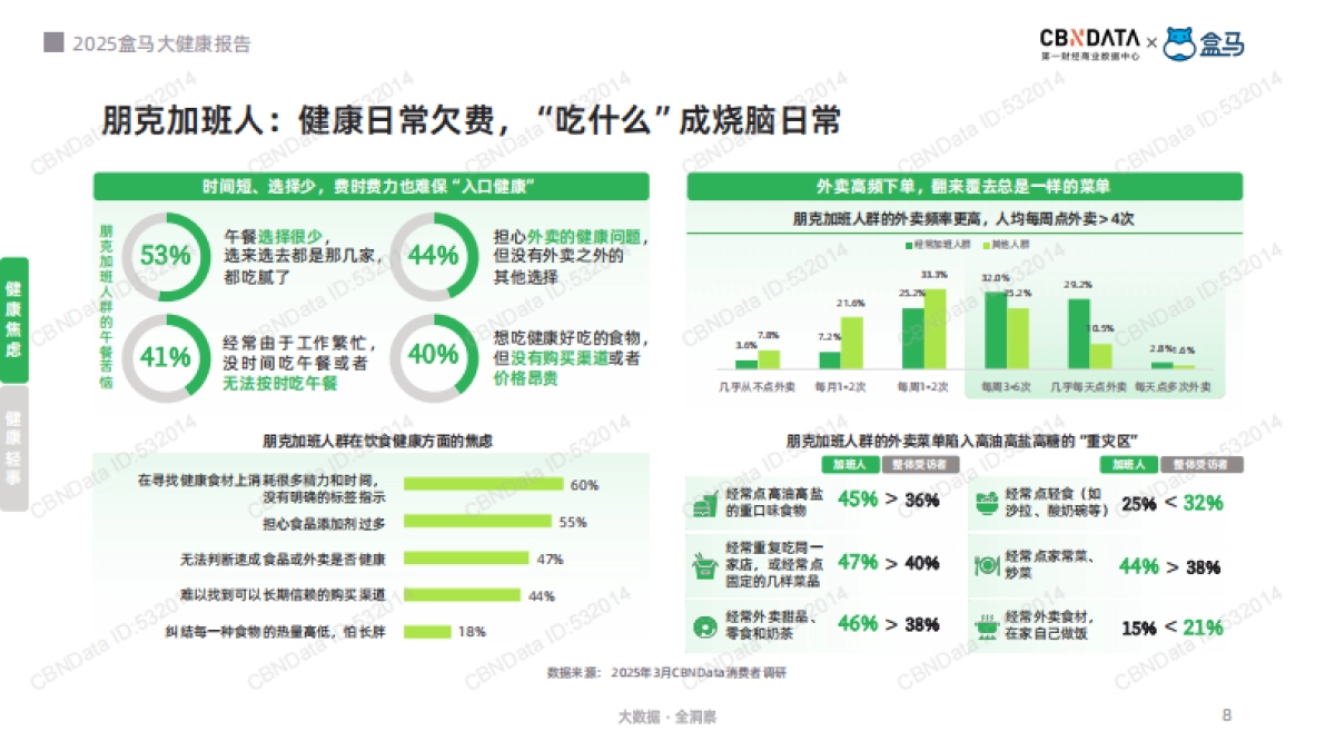 2025年健康无需“负重前行”-当代都市“碌”人的轻健康觉醒报告-第一财经&盒马_第8页