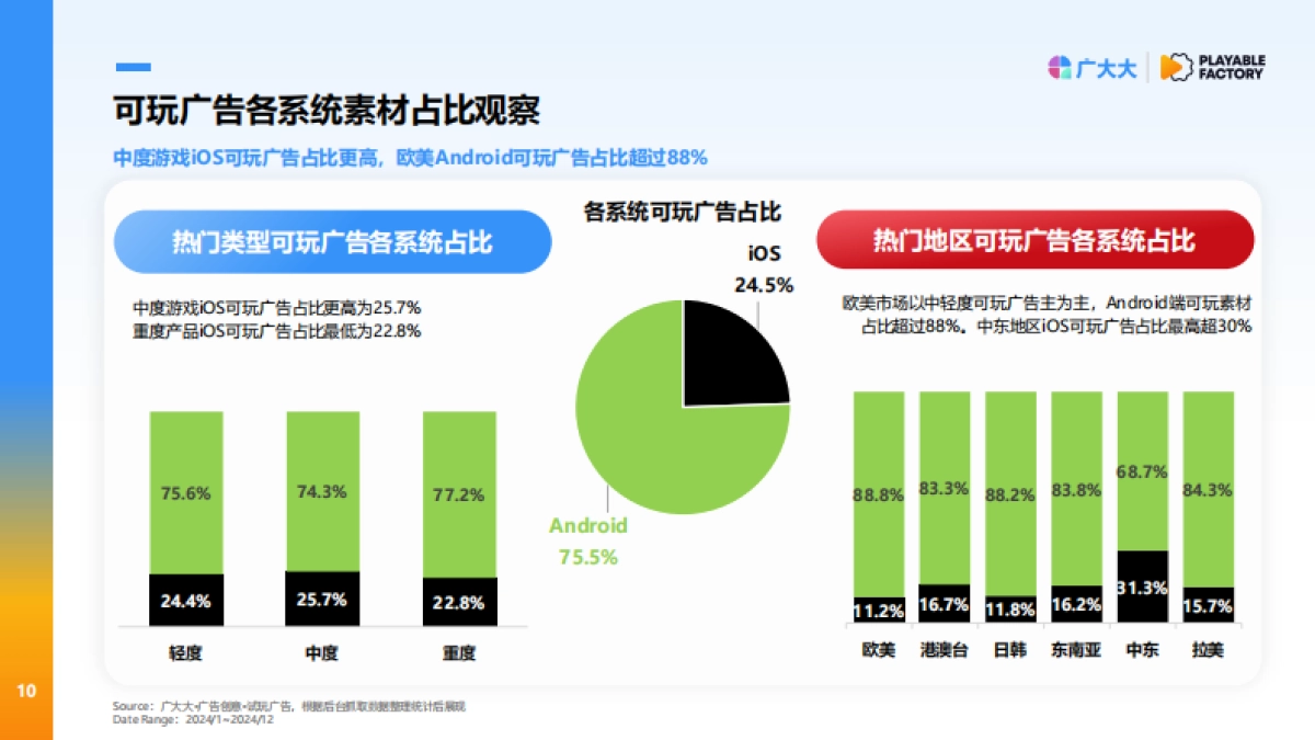 2025年全球应用可玩广告营销洞察报告-广大大_第10页