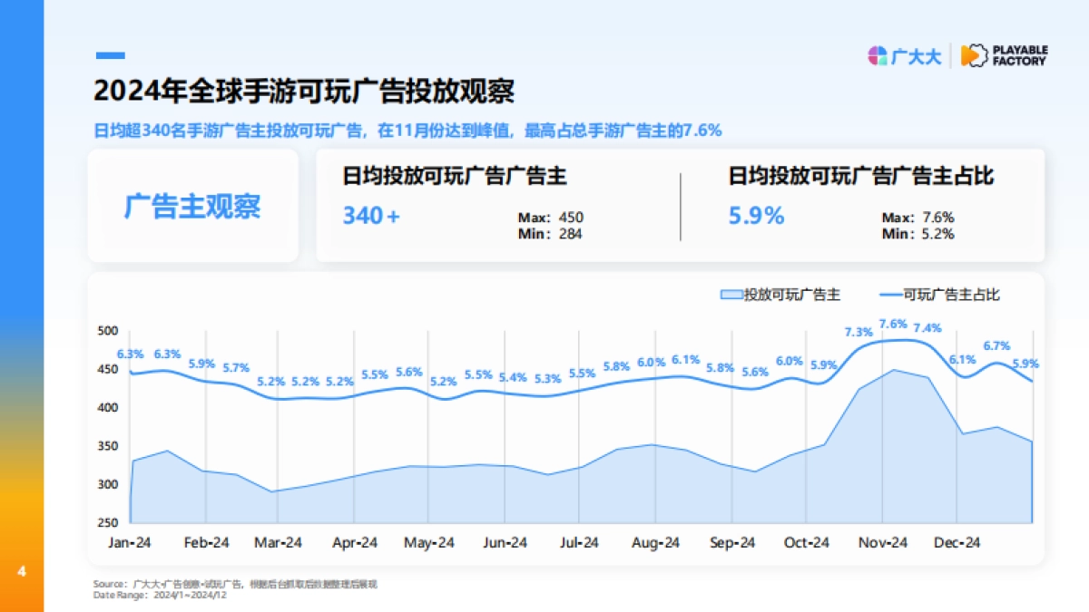 2025年全球应用可玩广告营销洞察报告-广大大_第4页