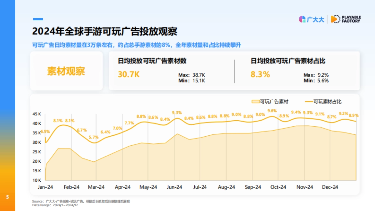 2025年全球应用可玩广告营销洞察报告-广大大_第5页