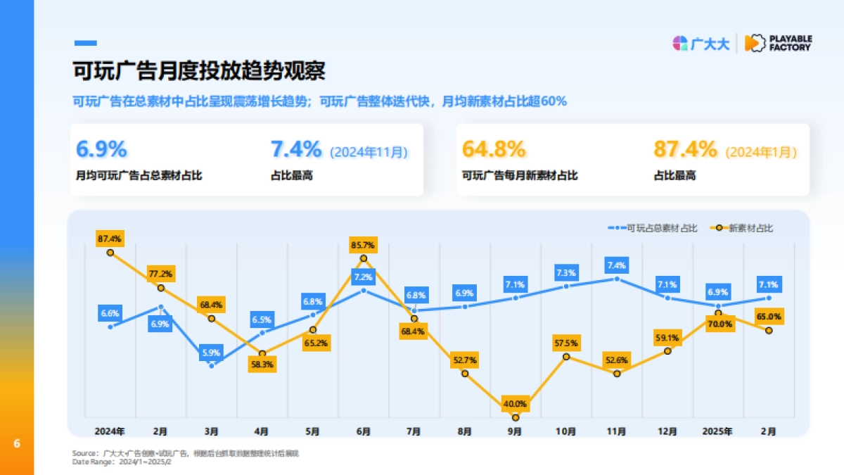2025年全球应用可玩广告营销洞察报告-广大大_第6页