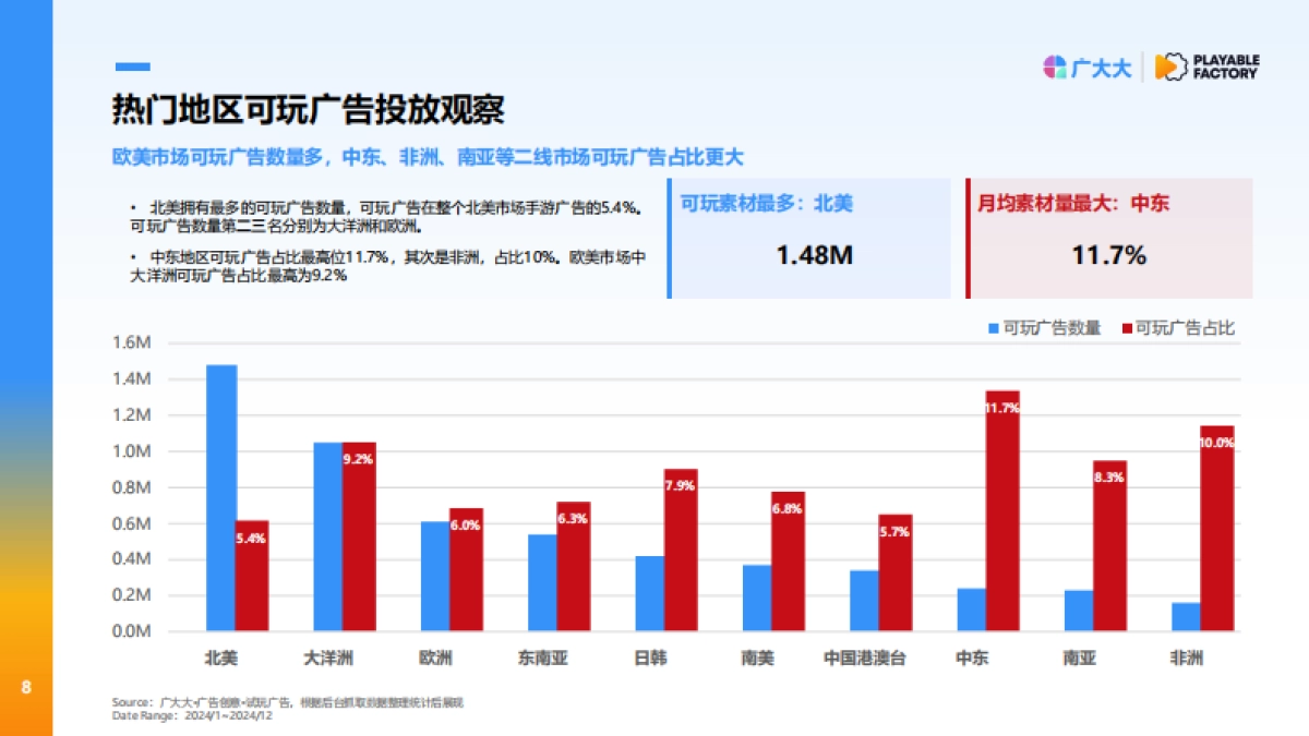 2025年全球应用可玩广告营销洞察报告-广大大_第8页