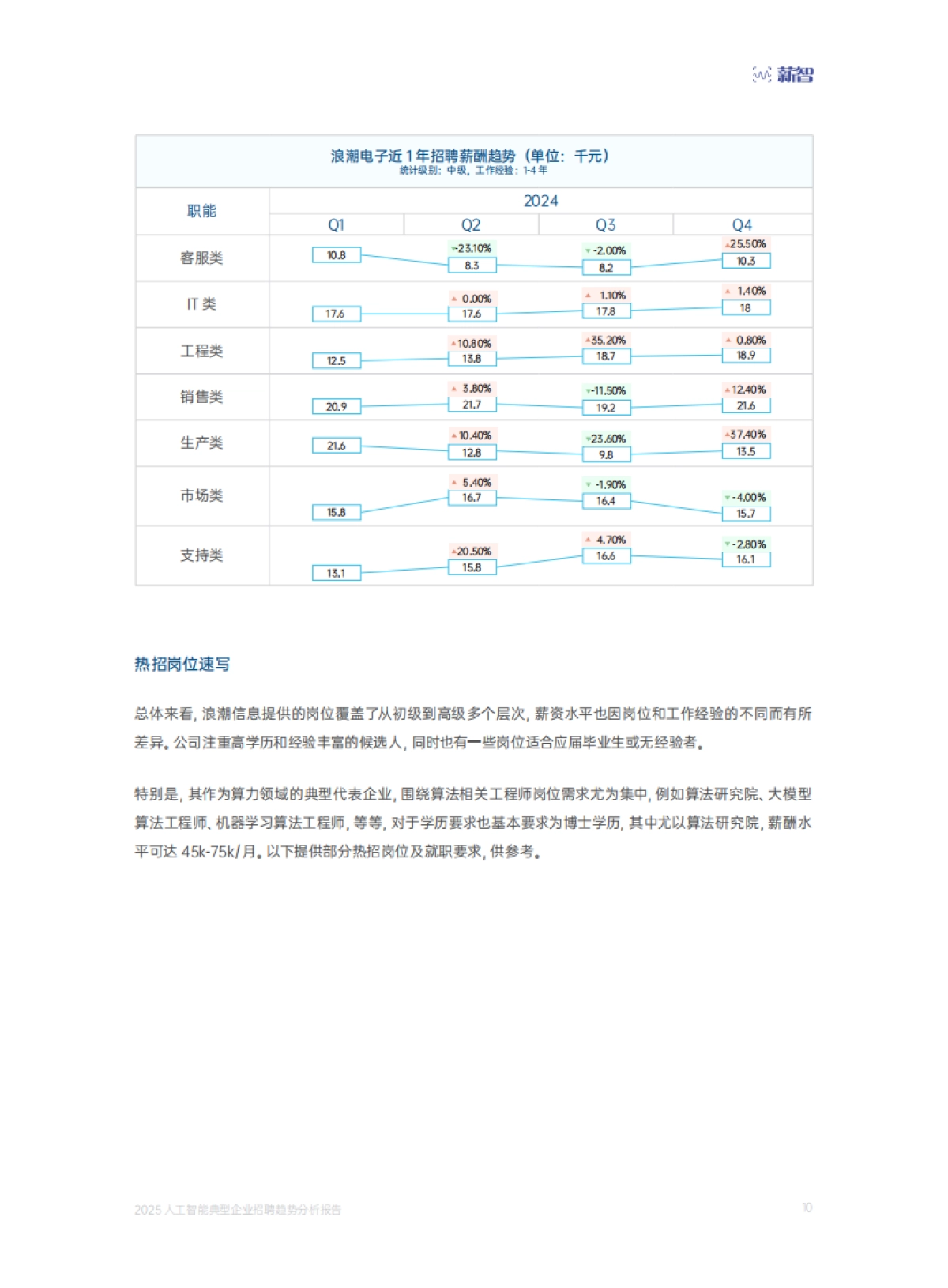 2025年人工智能典型企业招聘趋势分析报告-薪智_第10页