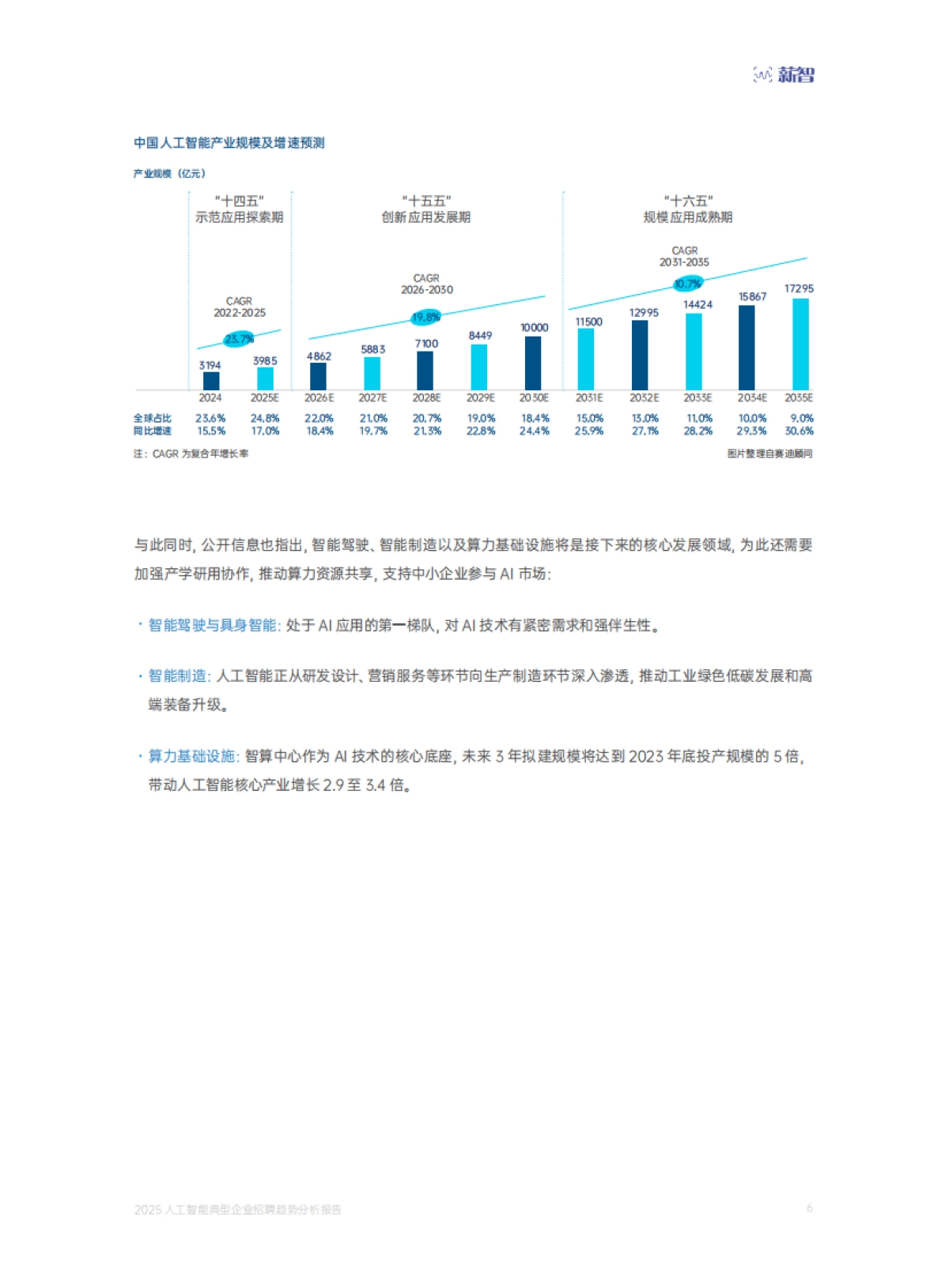 2025年人工智能典型企业招聘趋势分析报告-薪智_第6页