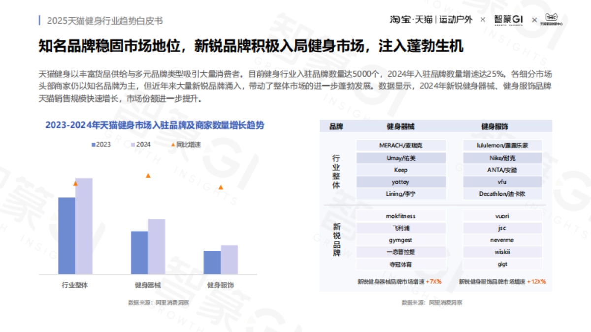 2025年天猫健身行业趋势白皮书-智篆GI_第10页