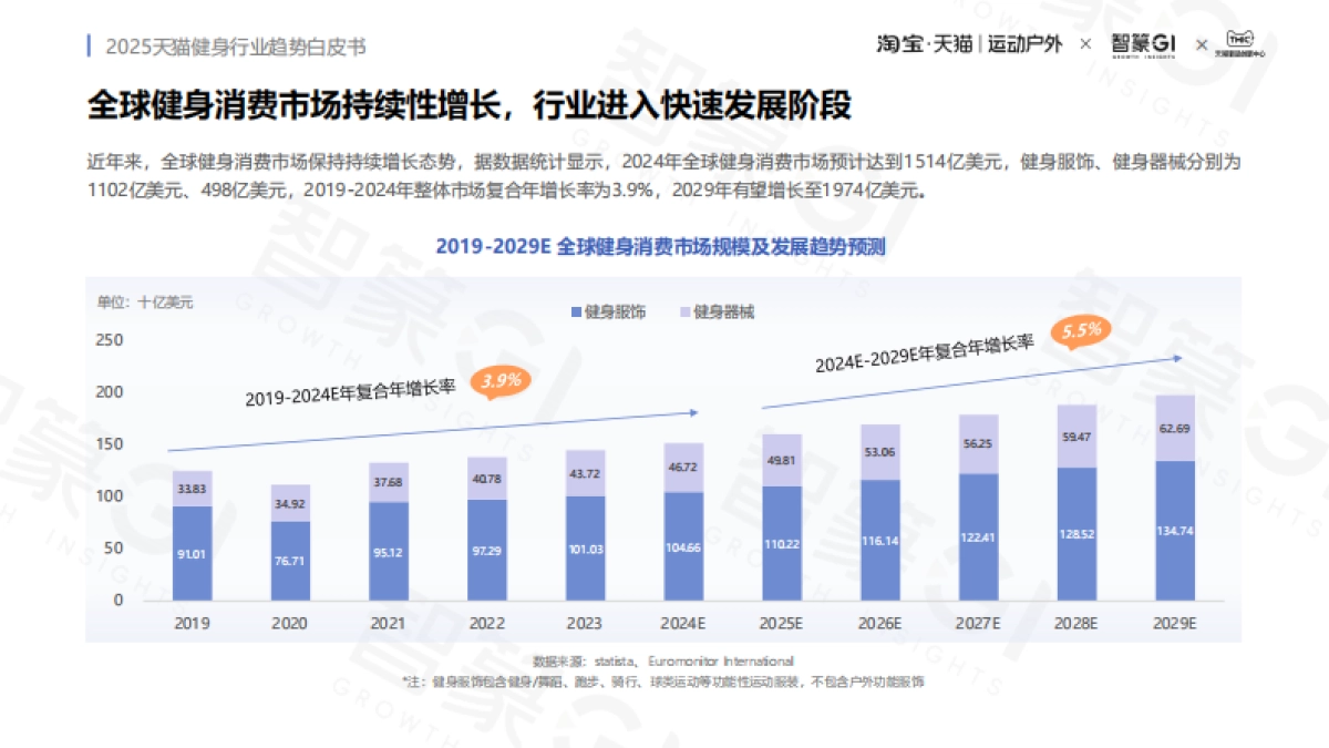2025年天猫健身行业趋势白皮书-智篆GI_第5页