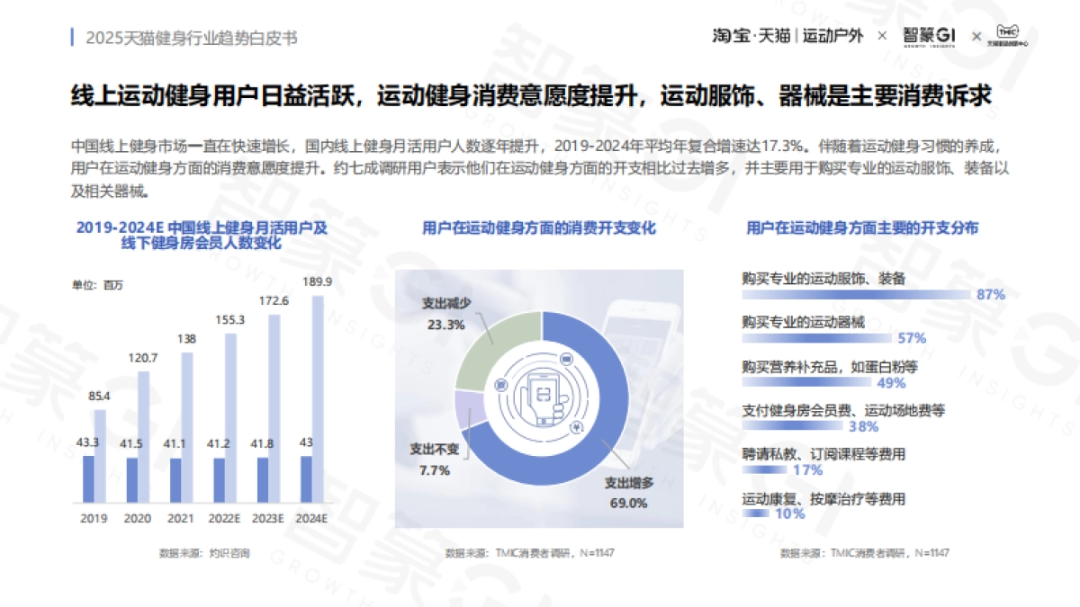2025年天猫健身行业趋势白皮书-智篆GI_第7页