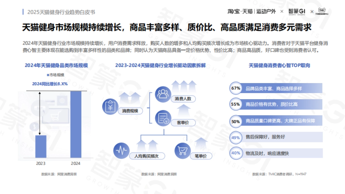 2025年天猫健身行业趋势白皮书-智篆GI_第8页