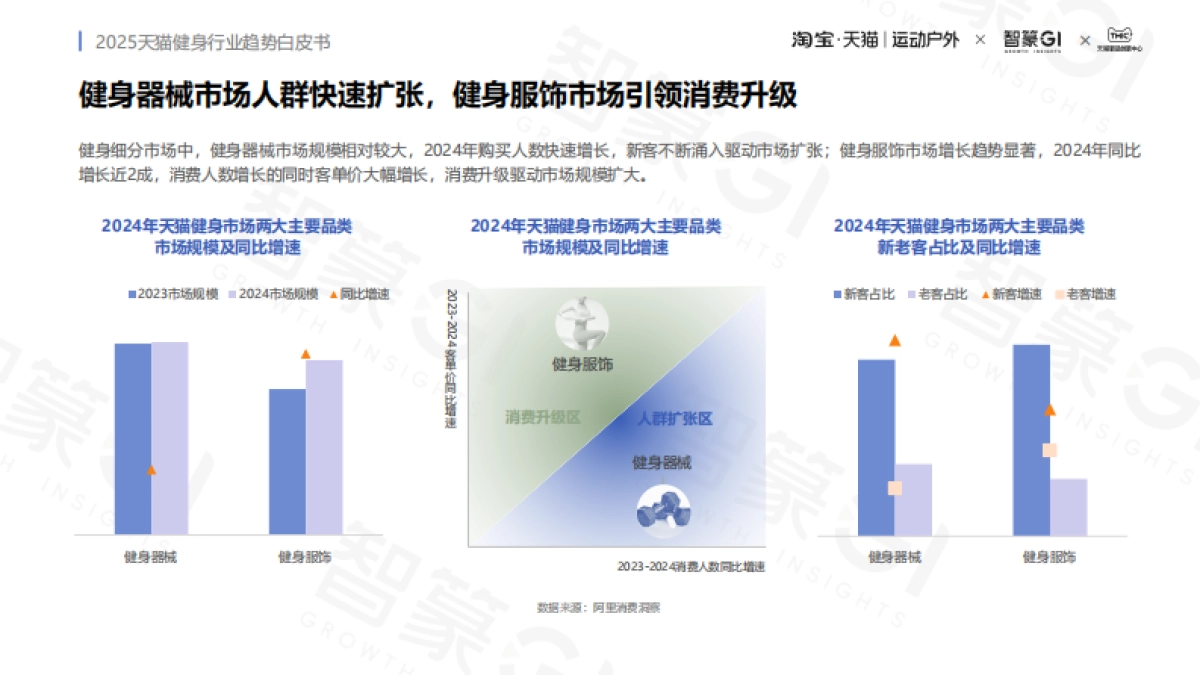 2025年天猫健身行业趋势白皮书-智篆GI_第9页