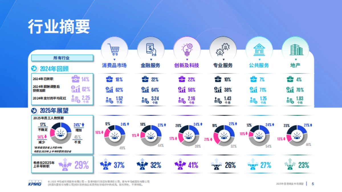 2025年香港就业市场展望-毕马威_第5页