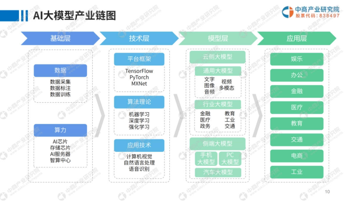 2025年中国AI大模型产业市场前景及投资研究报告_第10页