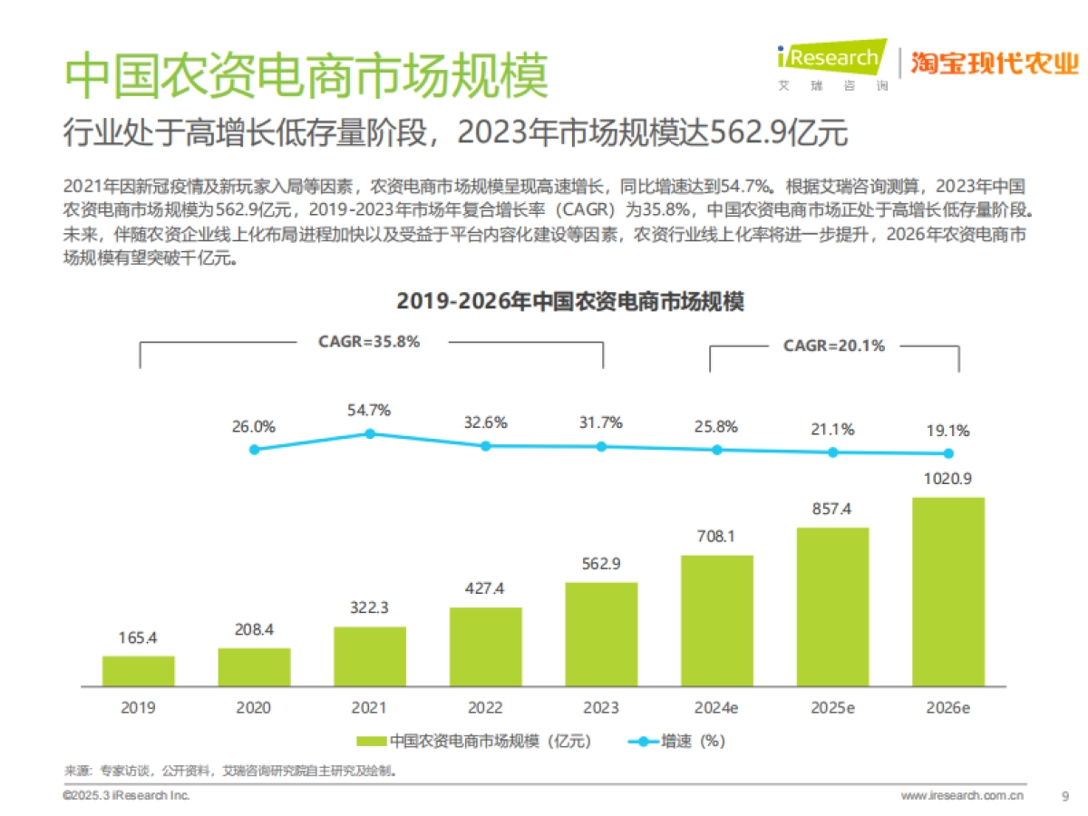 2025年中国农资电商研究报告-艾瑞咨询_第9页