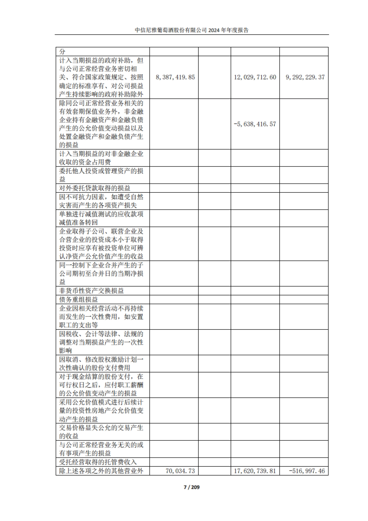 中信尼雅葡萄酒股份有限公司2024年年度报告_第7页