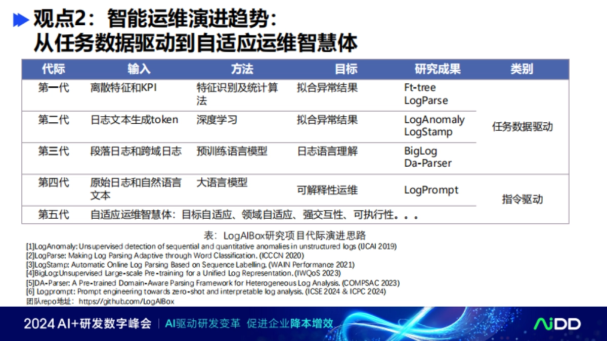打造自适应AI运维智慧体：大语言模型在软件日志运维的实践_第6页