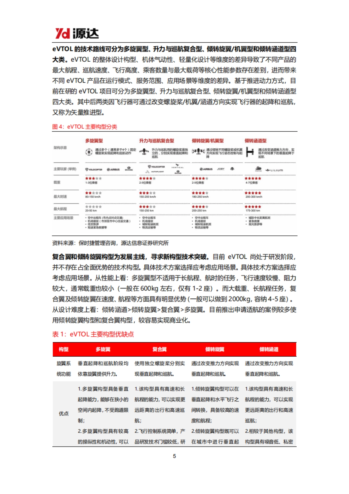 低空经济专题之eVTOL研究：eVTOL商业进程提速，多元场景驱动开拓千亿市场_第5页