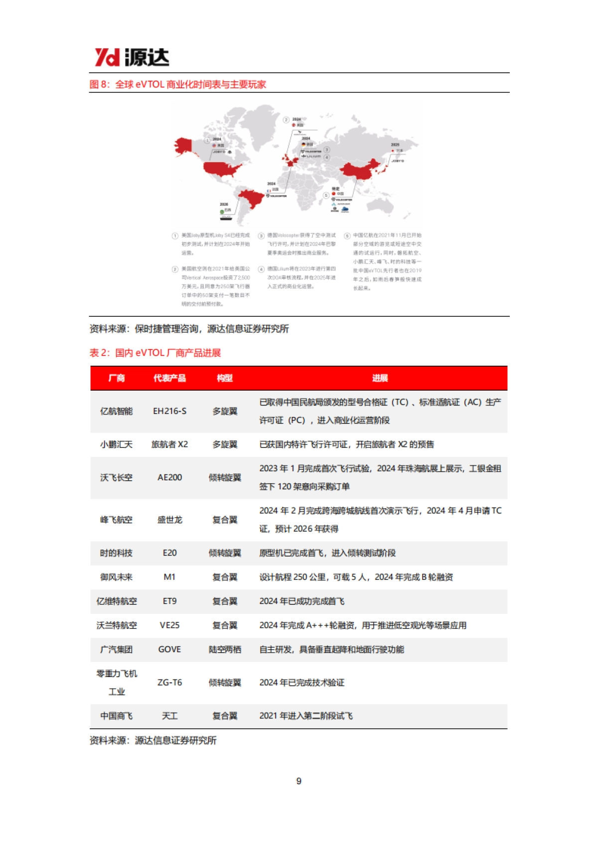 低空经济专题之eVTOL研究：eVTOL商业进程提速，多元场景驱动开拓千亿市场_第9页