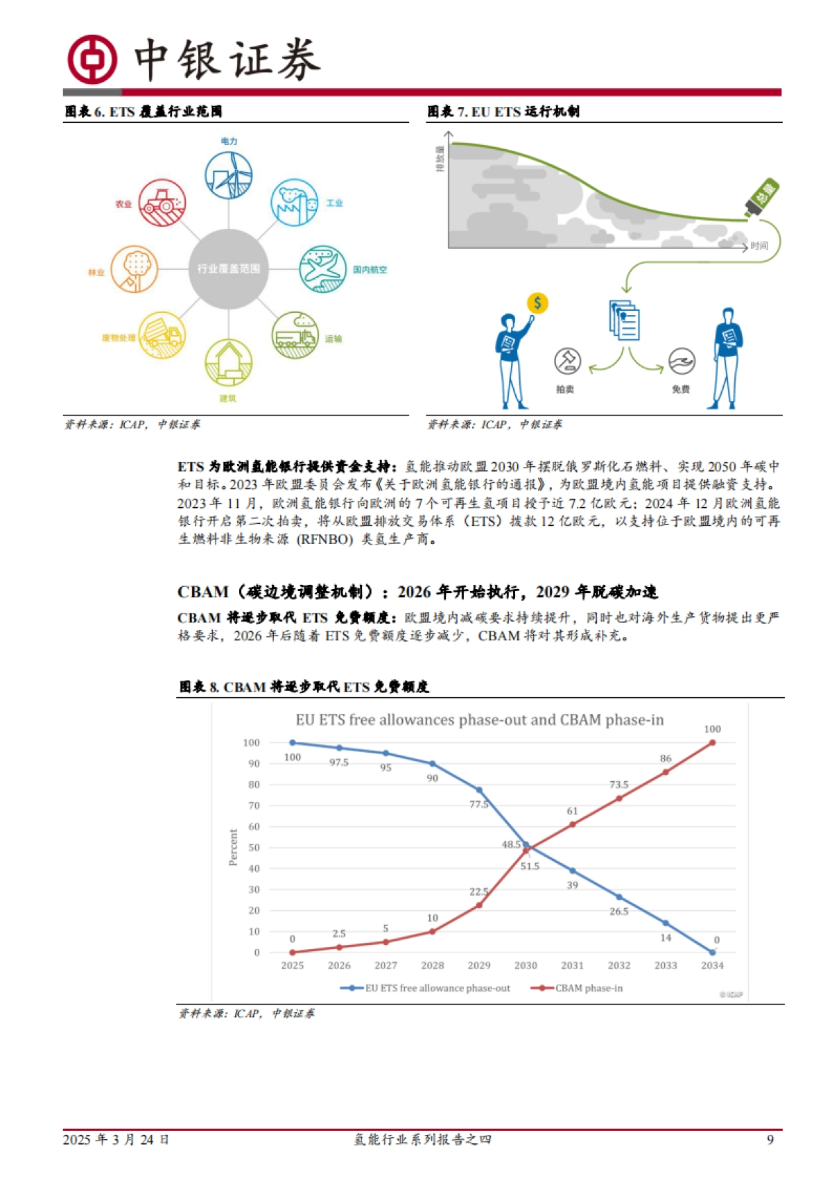 氢能行业系列报告之四：国内外支持政策逐步落地，氢基能源应用再加速-中银证券_第9页
