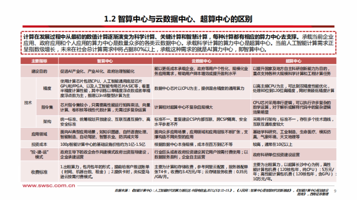 人工智能行业专题研究：智算中心，赋能AI产业化、产业AI化-20230821-西南证券-43页_第10页