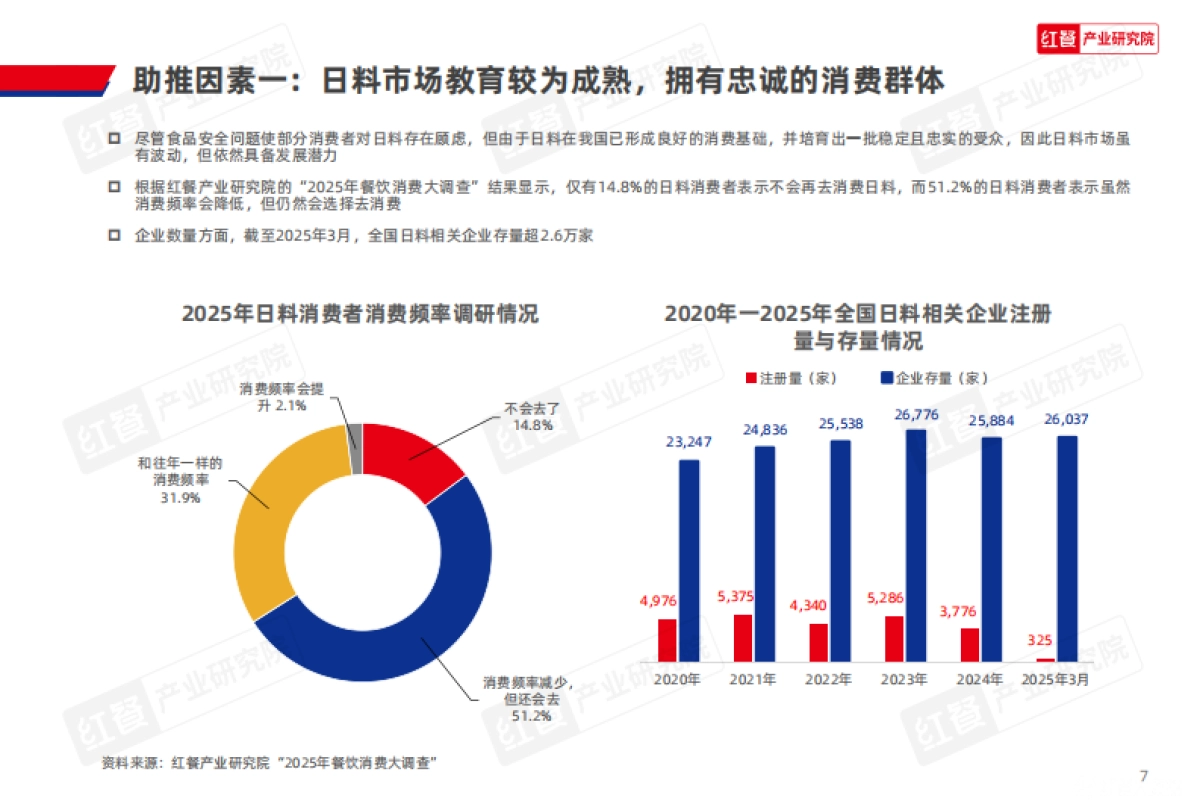 日料品类发展报告2025-红餐产业研究院_第7页