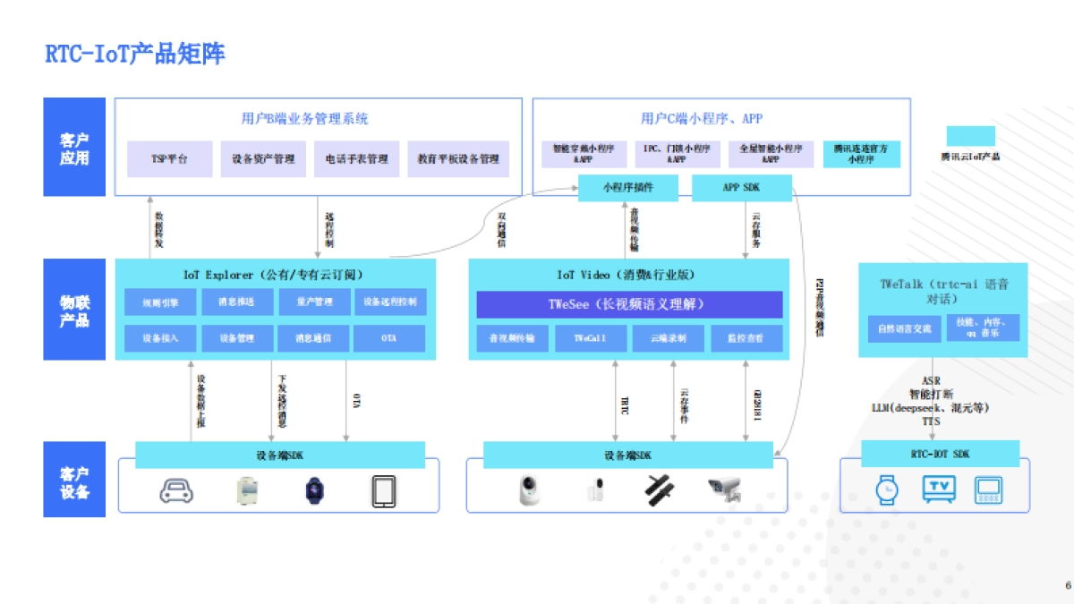 物联网音视频产品助力客户硬件产品革新-腾讯云_第6页