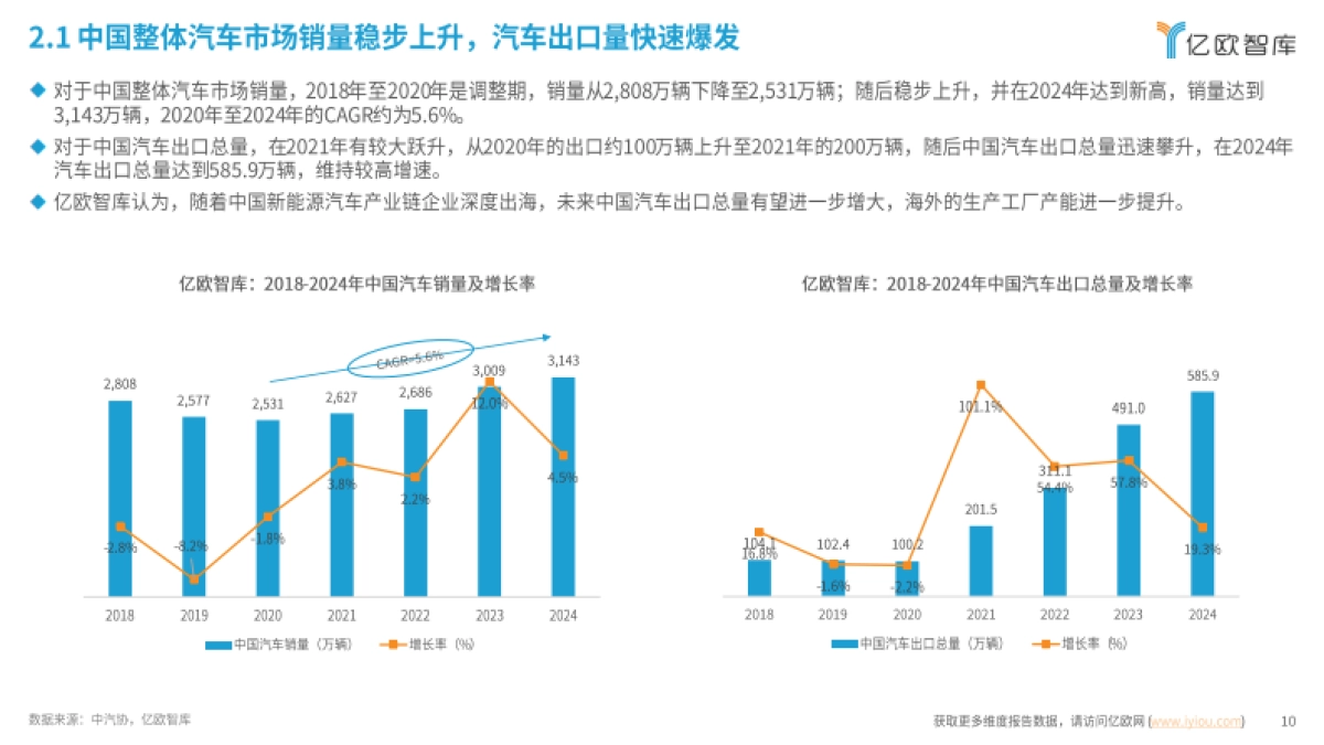 2025年新能源汽车出海市场目标“一带一路”_第10页