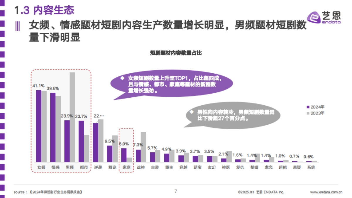 2025年短剧用户内容消费洞察报告_第7页