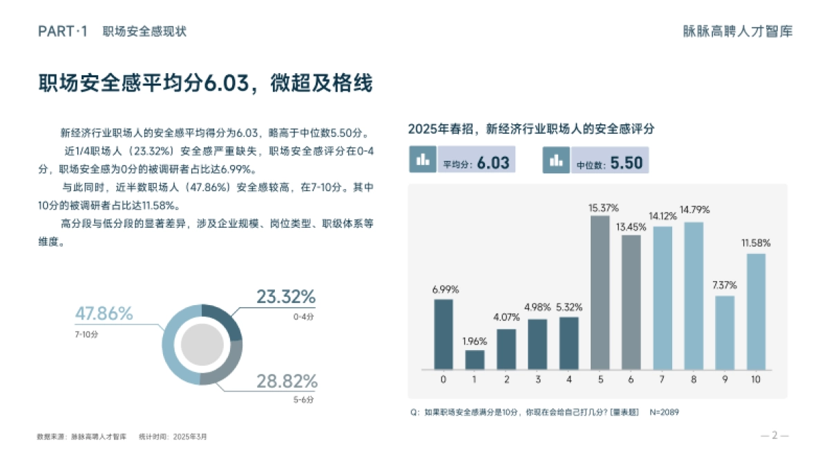 2025年春招职场安全感洞察报告_第5页