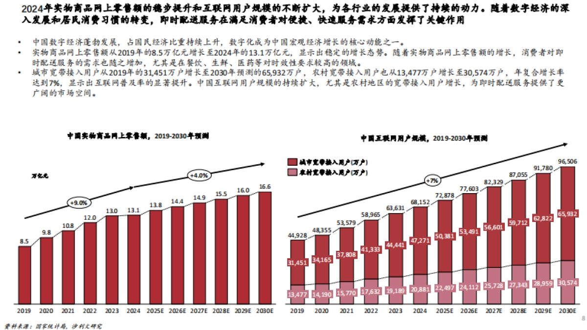 2024年中国即时配送行业趋势白皮书_第8页