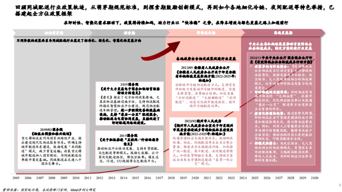 2024年中国即时配送行业趋势白皮书_第9页
