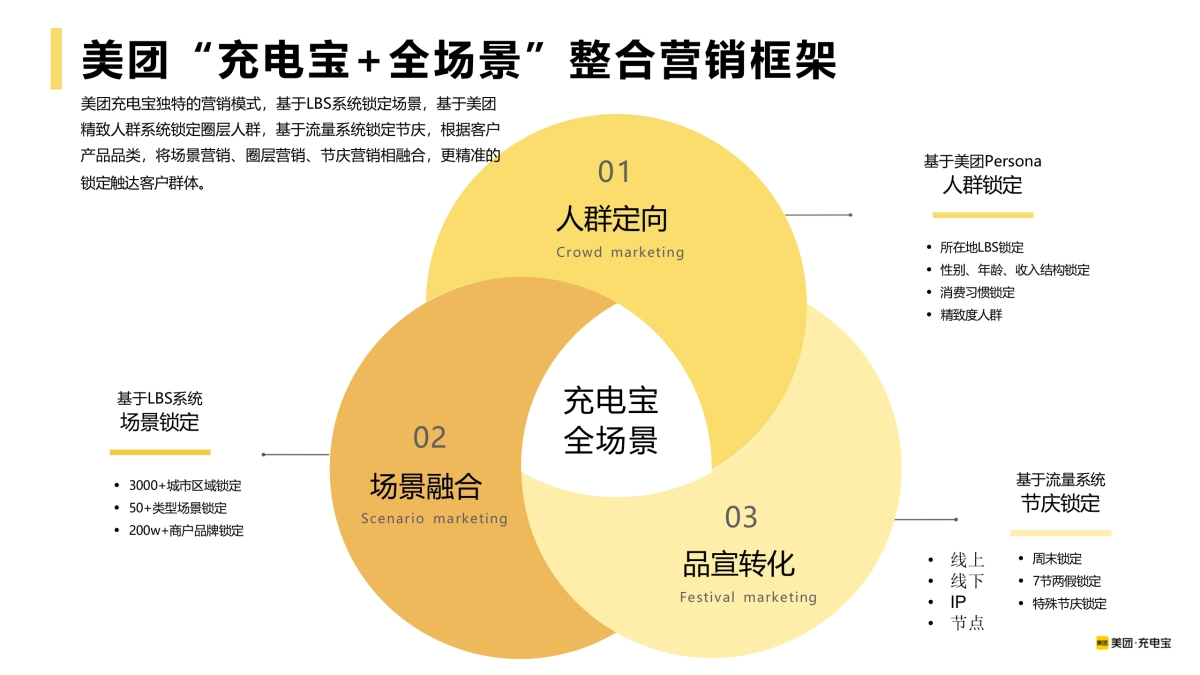 美团充电宝整合营销_第10页