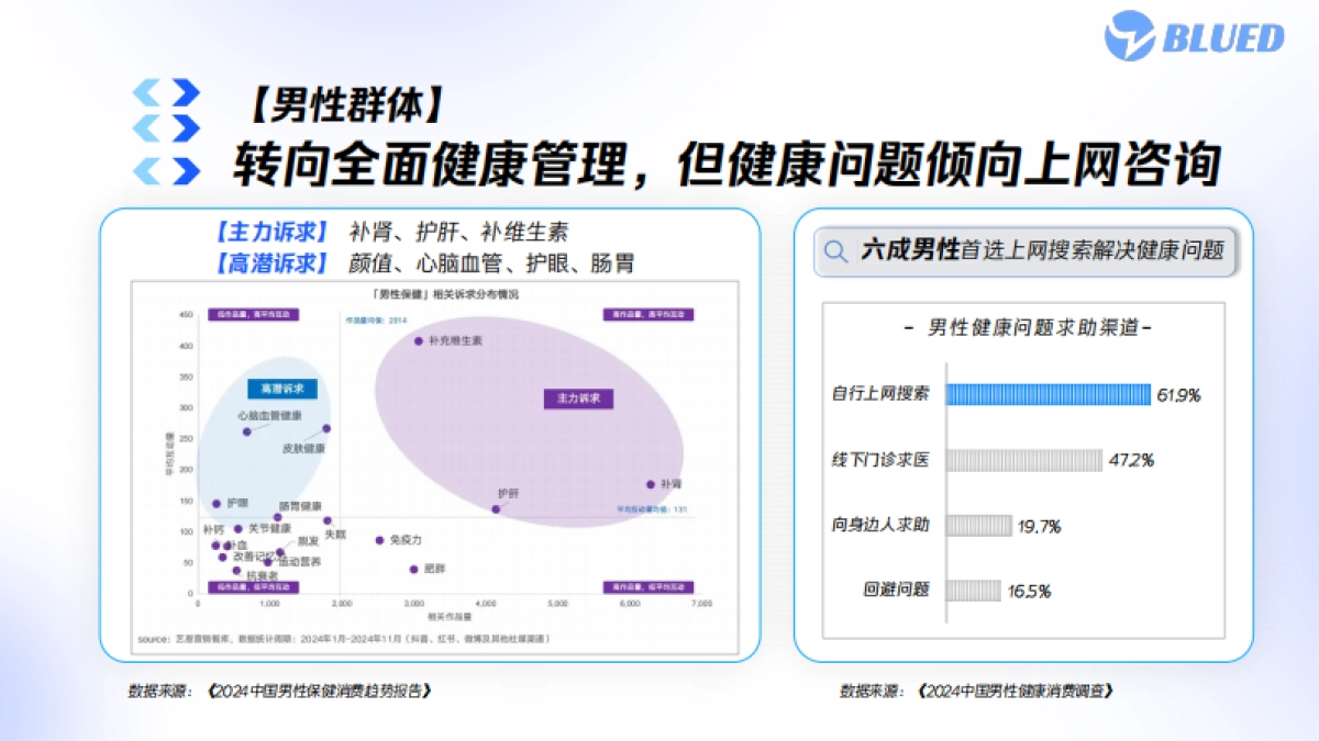 BLUED大健康行业营销通案_第6页