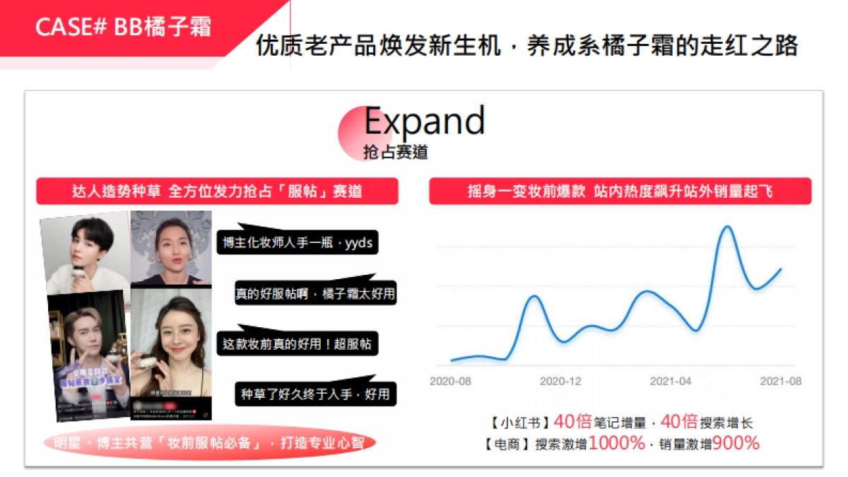 美妆护肤品牌营销案例分享方案_第3页