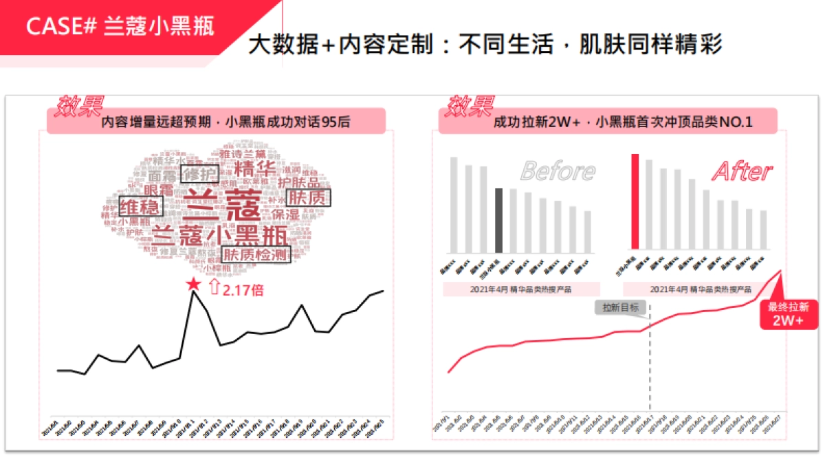 美妆护肤品牌营销案例分享方案_第6页