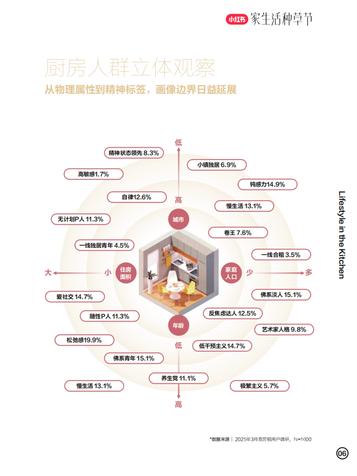 2025厨房生活趋势指南-多维需求下的情绪性解决方案_第7页