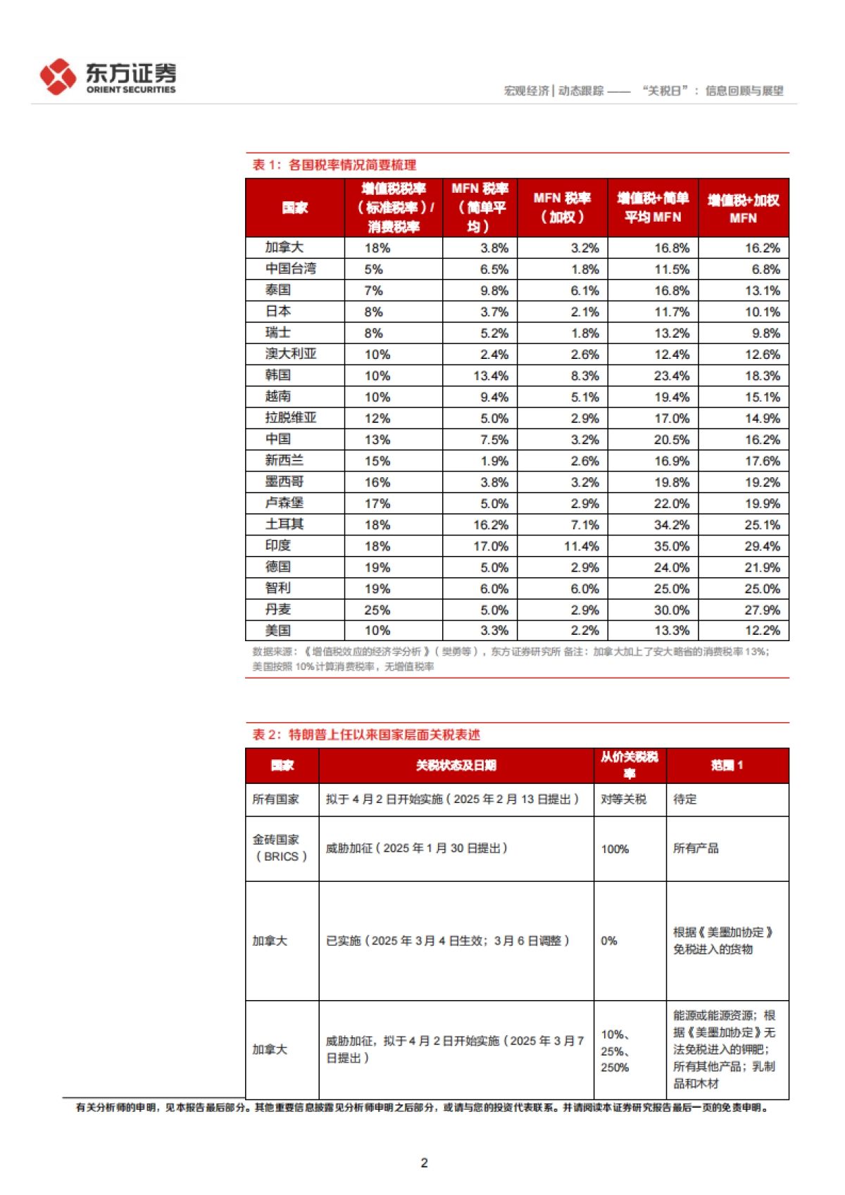 “关税日”：信息回顾与展望_第2页