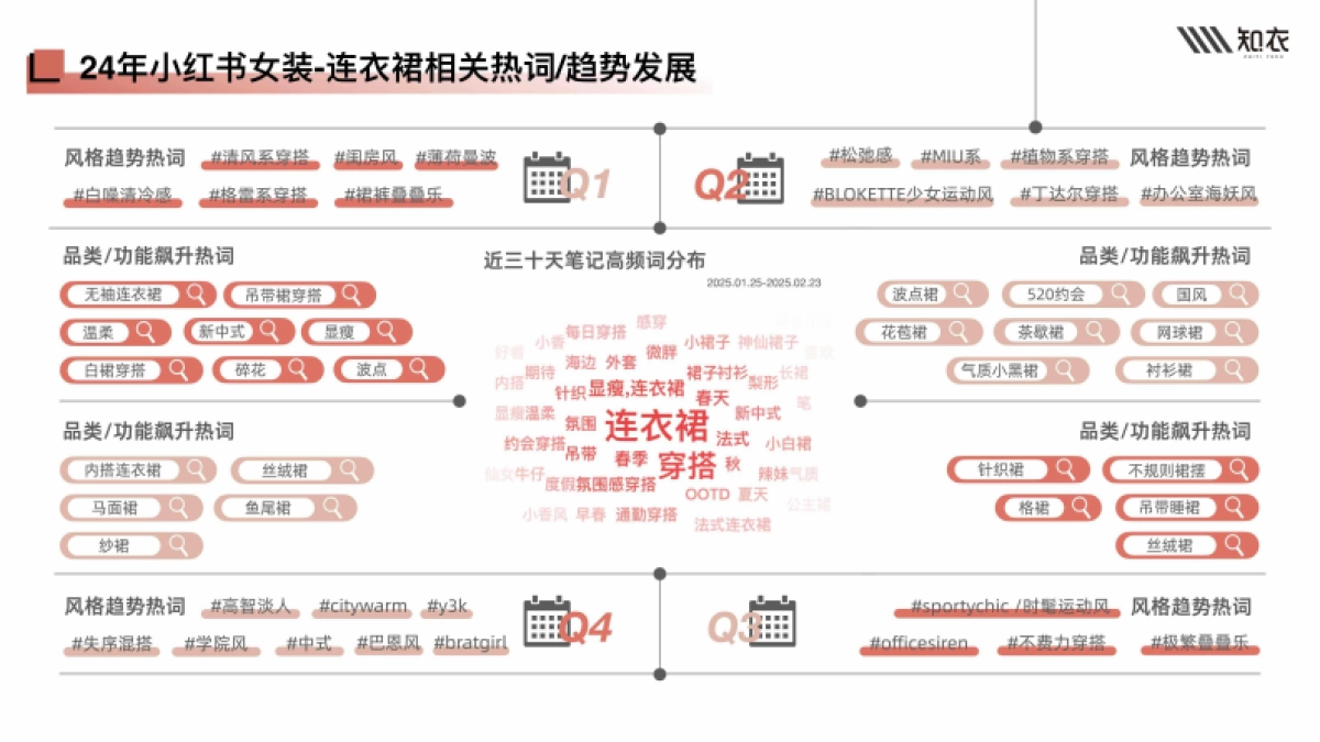 2025春夏女装连衣裙白皮书_第10页