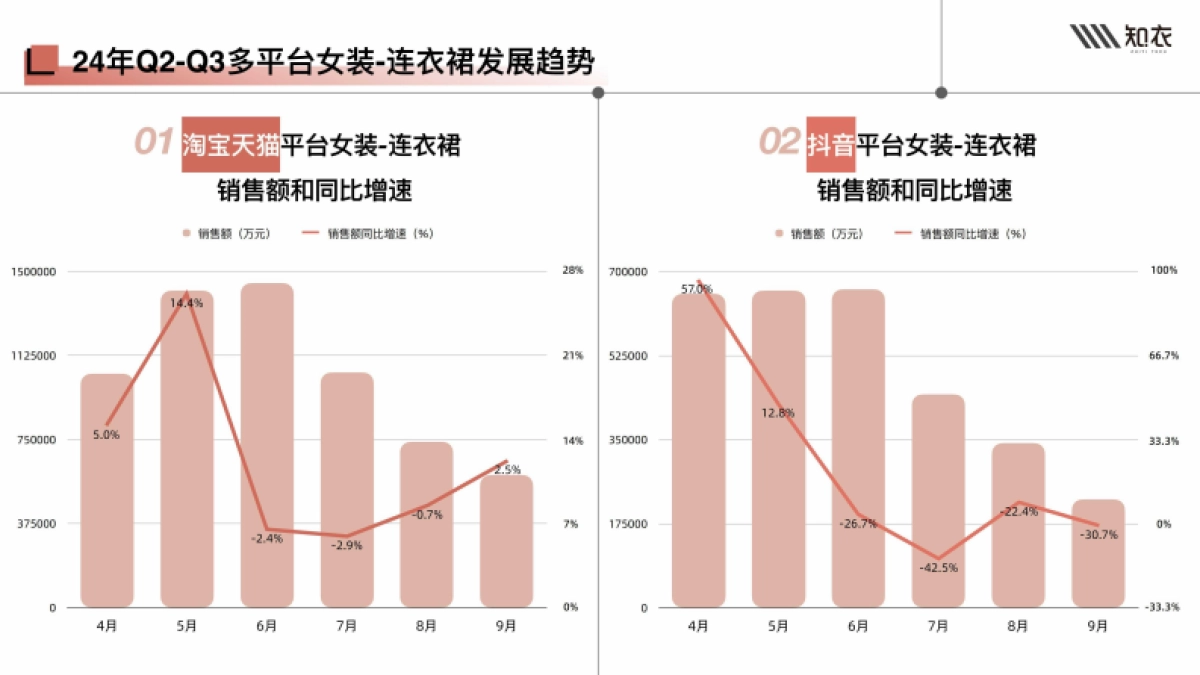 2025春夏女装连衣裙白皮书_第5页
