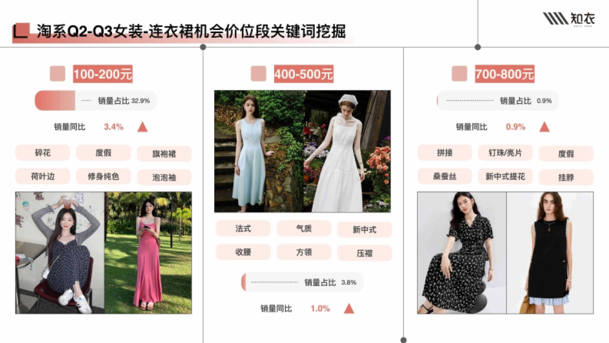 2025春夏女装连衣裙白皮书_第8页