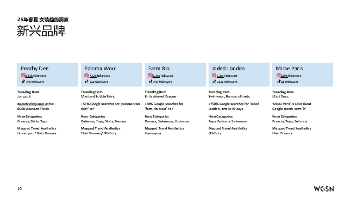 2025春夏欧洲站女装趋势洞察_第10页