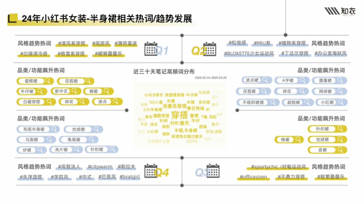 2025年春夏女装半裙白皮书(多平台)-知衣科技_第10页