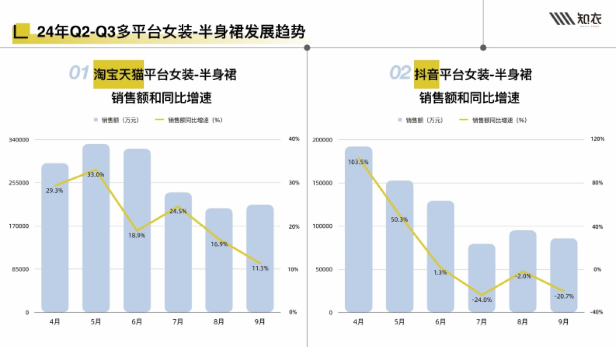 2025年春夏女装半裙白皮书(多平台)-知衣科技_第5页