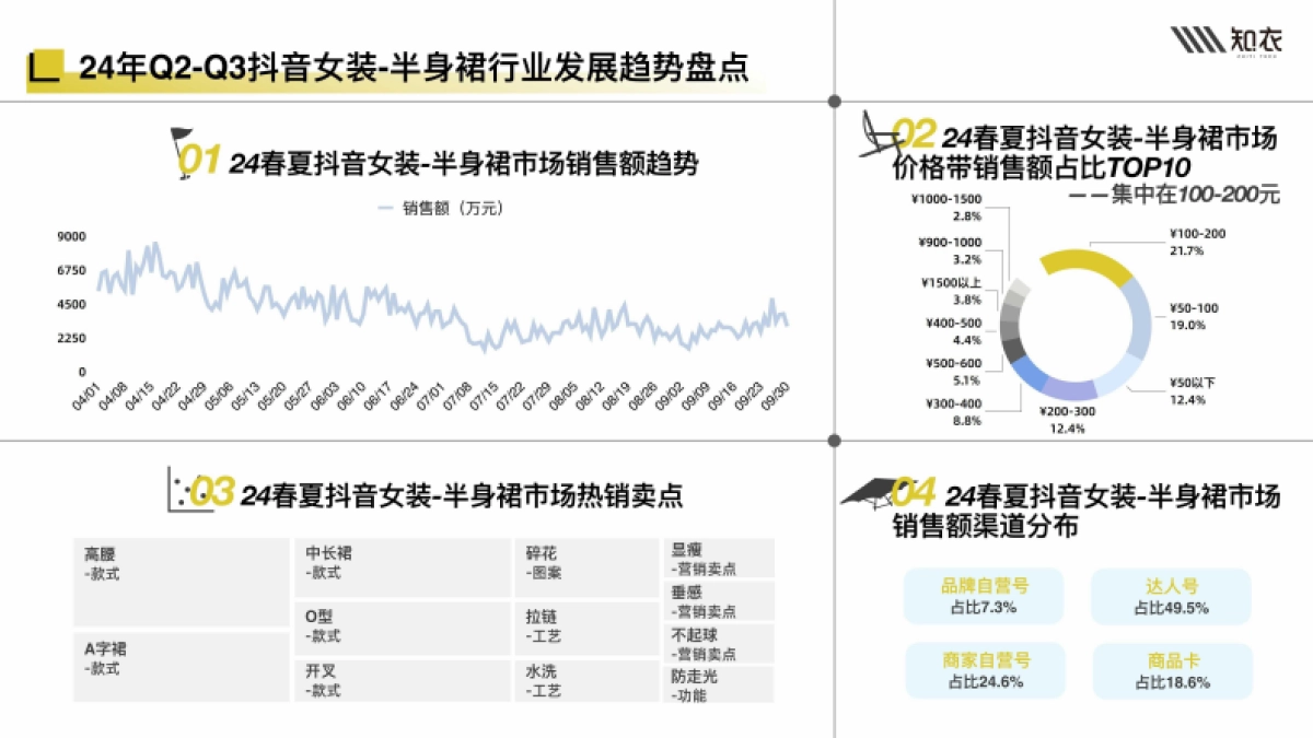 2025年春夏女装半裙白皮书(多平台)-知衣科技_第7页