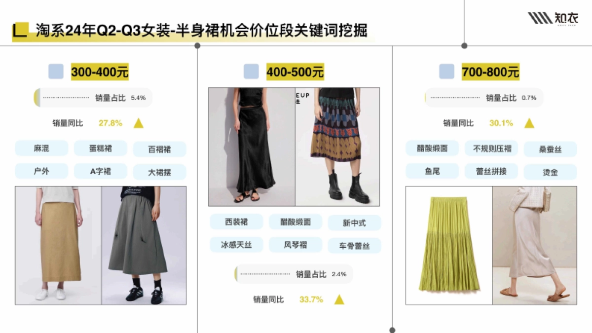 2025年春夏女装半裙白皮书(多平台)-知衣科技_第8页