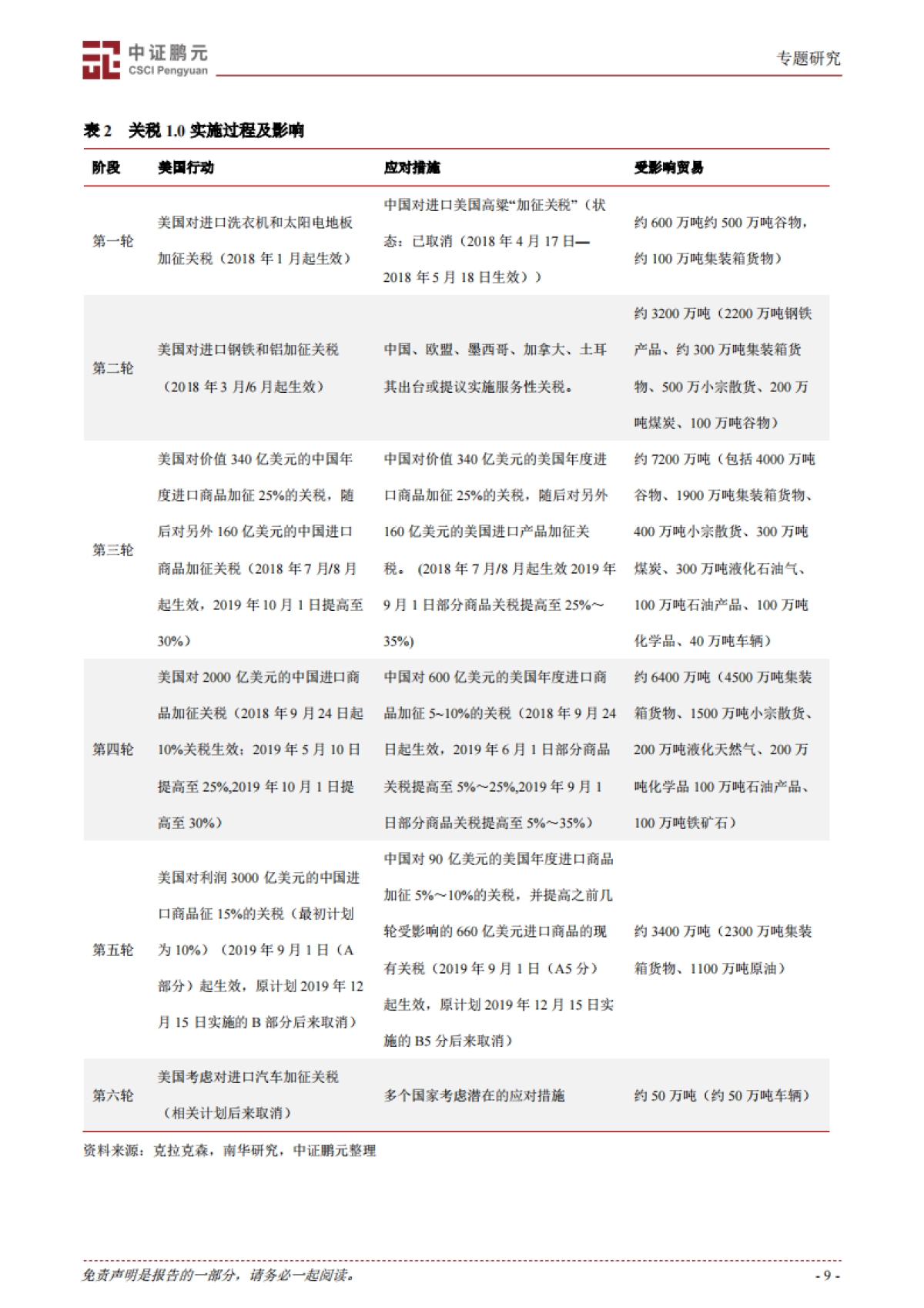 大国博弈与新秩序｜特朗普贸易战2.0：全球经济秩序重构与美国政策反噬_第9页