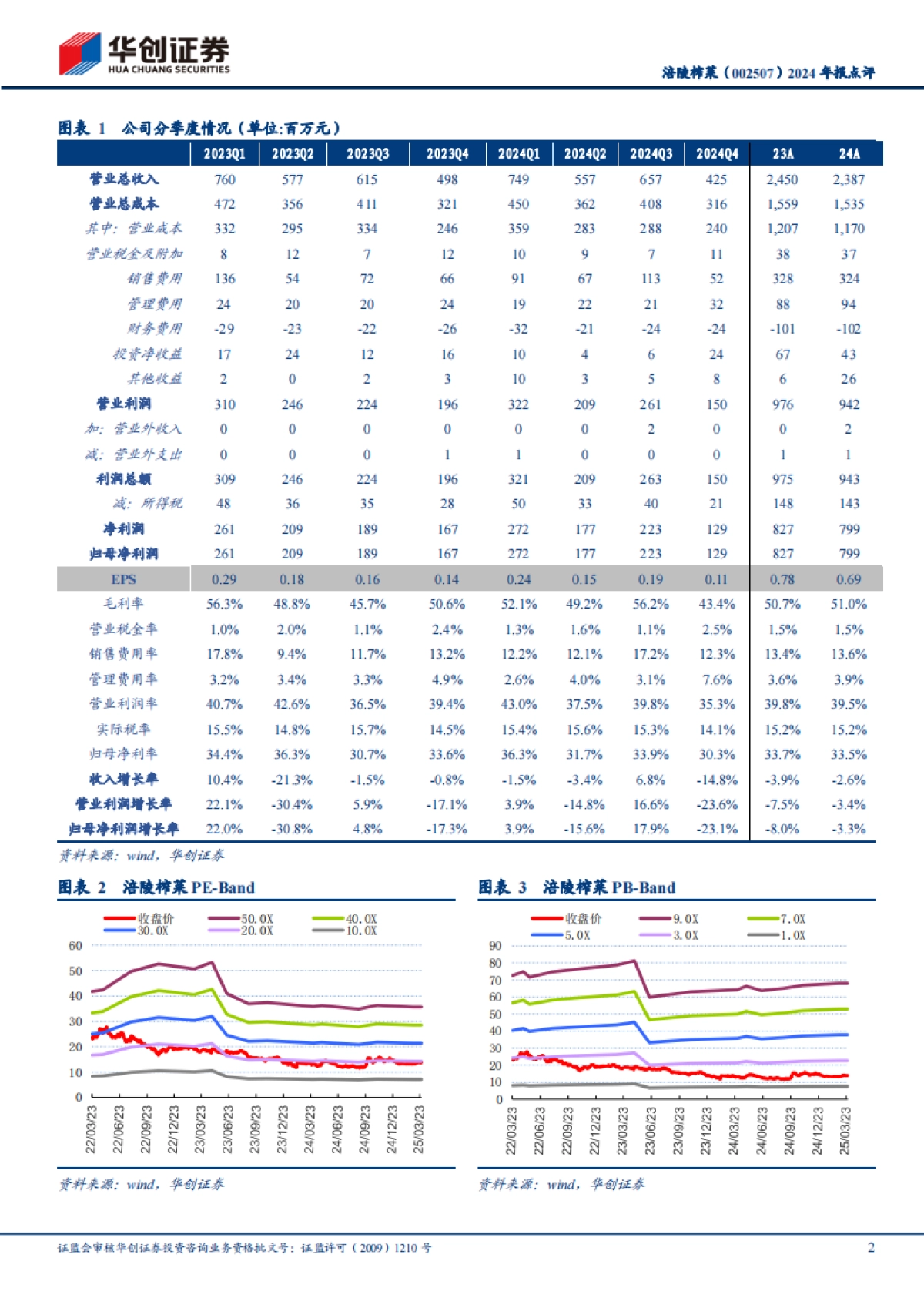 涪陵榨菜(002507):2024年报点评:Q4拖累全年,分红比例提升_第2页