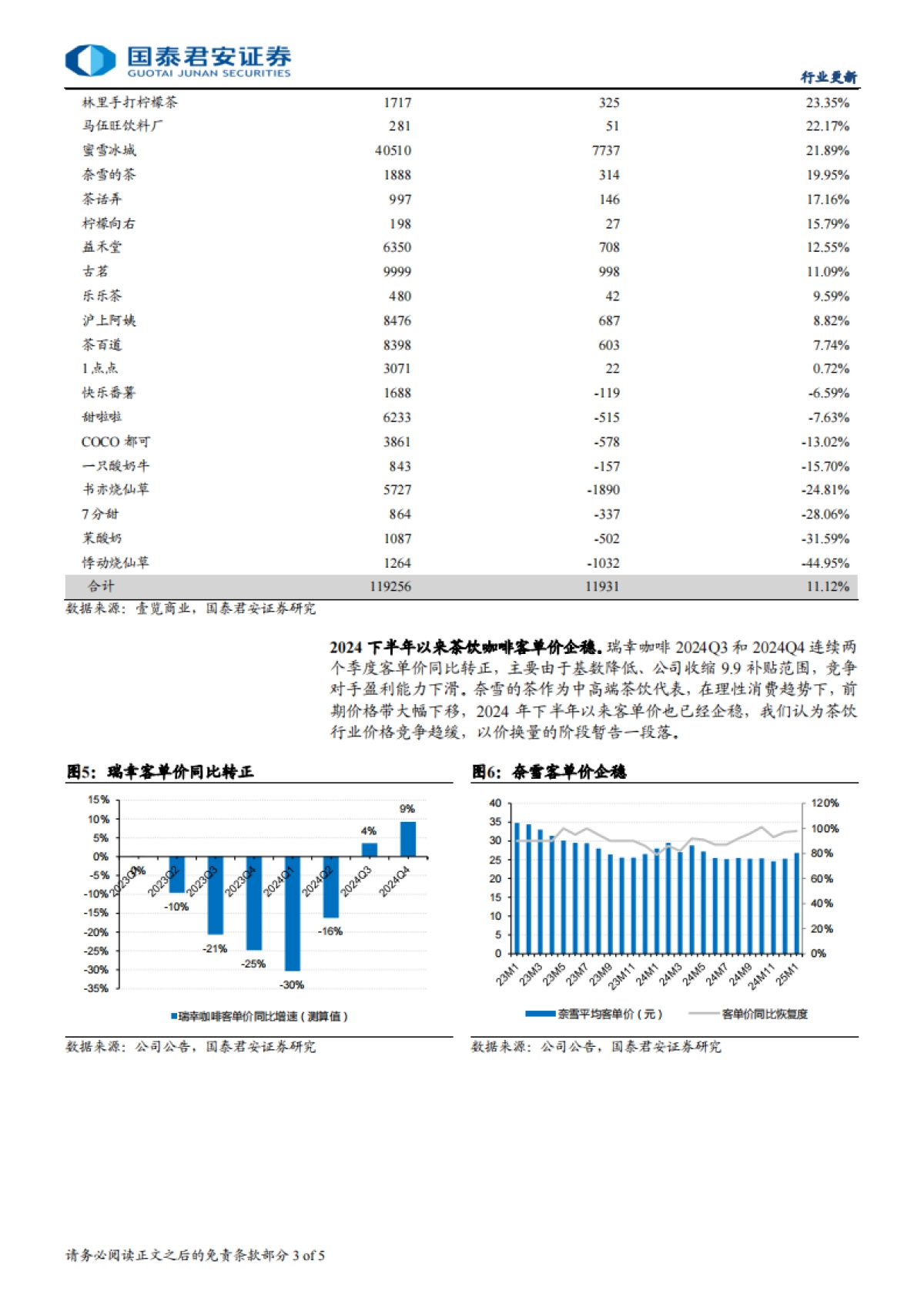 国泰君安-现制饮品行业更新：现制饮品价格战趋缓，竞争格局优化_第3页
