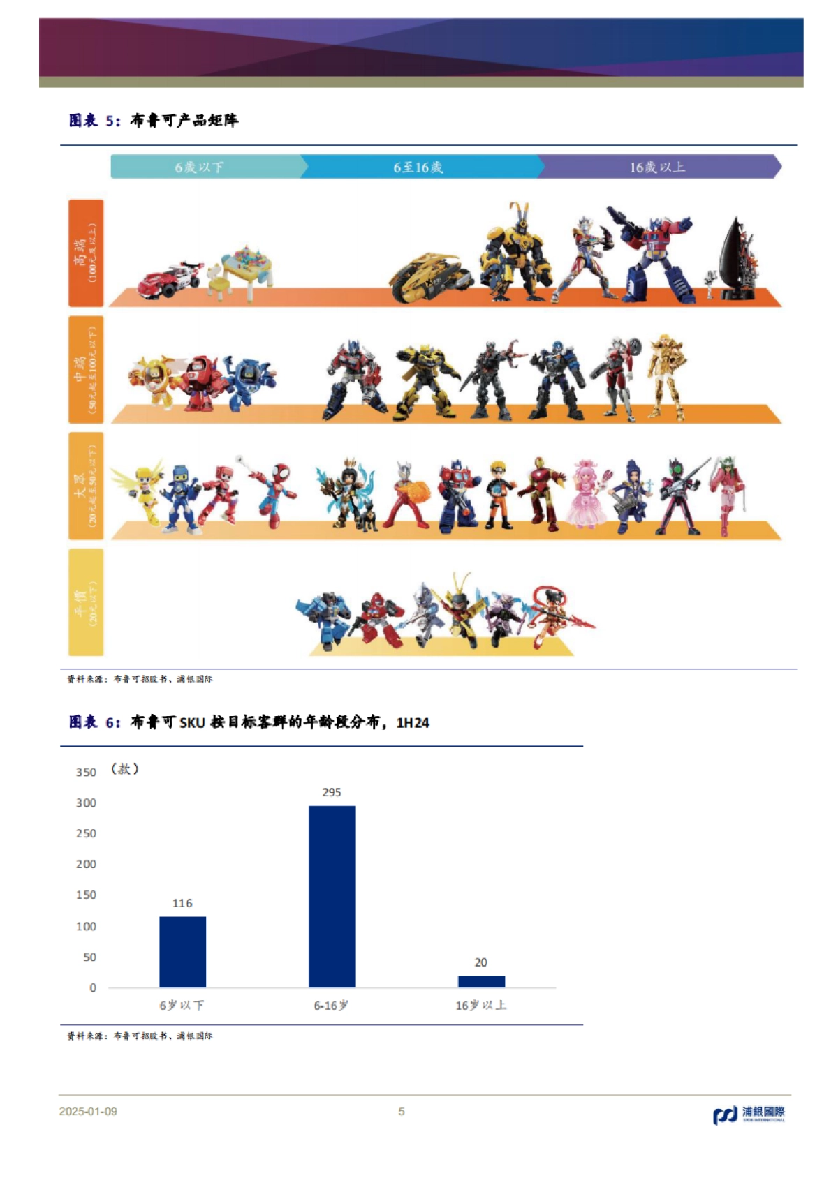 中国潮玩行业：不是所有玩具都是潮玩，不是所有潮玩都是泡泡玛特_第5页