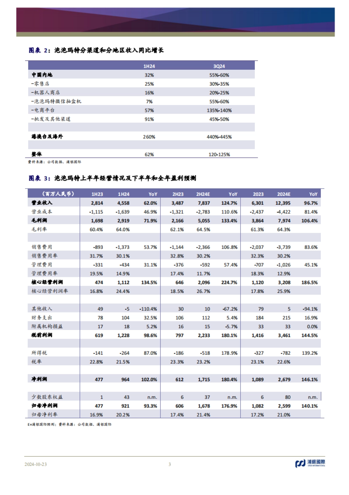 泡泡玛特（09992）：3Q24收入增速再次大超预期，预示公司进一步推动IP全球化变现_第3页