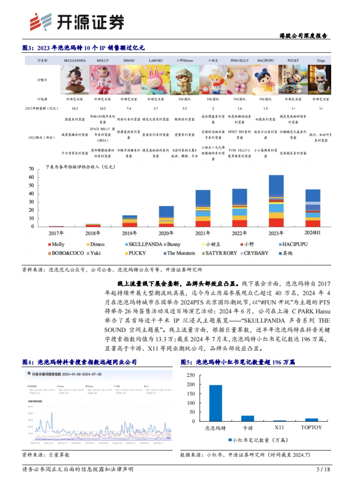 泡泡玛特(09992):港股公司深度报告:产品场景化布局助力IP集团化推进,成长空间可期_第5页