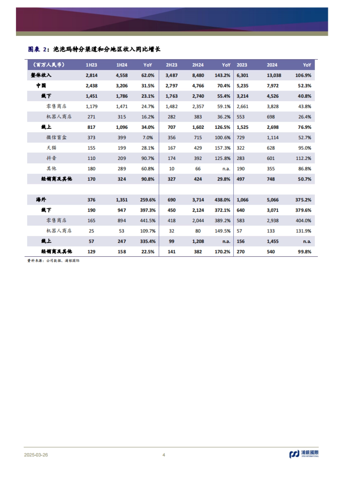 泡泡玛特（09992）：推动以IP为核心的集团化运营，朝着千亿收入目标迈进_第4页